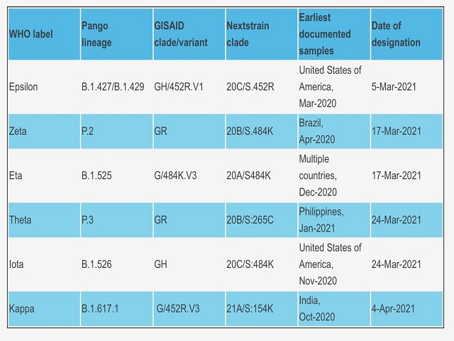Variants of Interest: WHO
